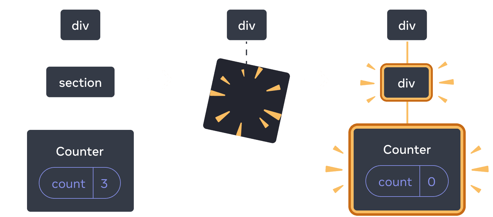 Diagram with three sections, with an arrow transitioning each section in between. The first section contains a React component labeled 'div' with a single child labeled 'section', which has a single child labeled 'Counter' containing a state bubble labeled 'count' with value 3. The middle section has the same 'div' parent, but the child components have now been deleted, indicated by a yellow 'proof' image. The third section has the same 'div' parent again, now with a new child labeled 'div', highlighted in yellow, also with a new child labeled 'Counter' containing a state bubble labeled 'count' with value 0, all highlighted in yellow.